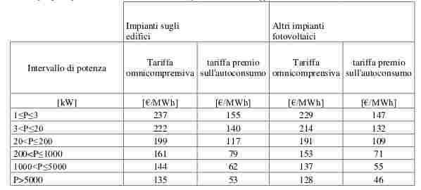 Fotovoltaico: quinto conto energia in arrivo