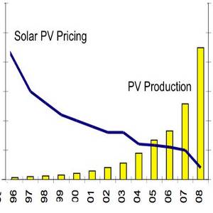 I prezzi dei pannelli fotovoltaici