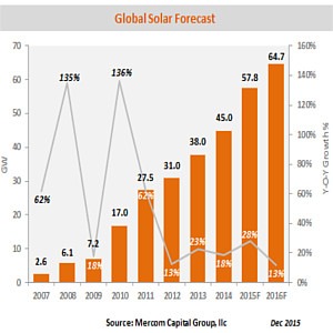 previsioni fotovoltaico globale 2016