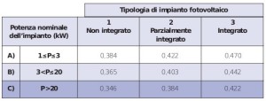 Le tariffe Conto Energia al 2010 - clicca sull'immagine per ingrandire