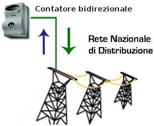 scambio sul posto nel fotovoltaico