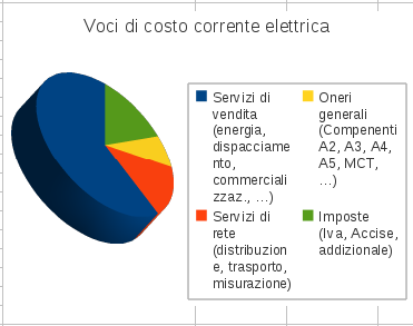 bolletta elettrica e voci di costo