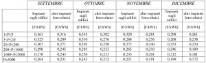 Tariffe incentivanti fotovoltaico - settembre ottobre novembre dicembre 2011