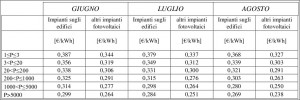 Tariffe incentivanti fotovoltaico - giugno luglio agosto 2011