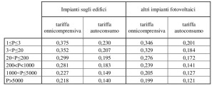 Tariffe incentivanti fotovoltaico - primo semestre 2013