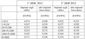 Tariffe incentivanti fotovoltaico - anno 2012 - 1° e 2° semestre