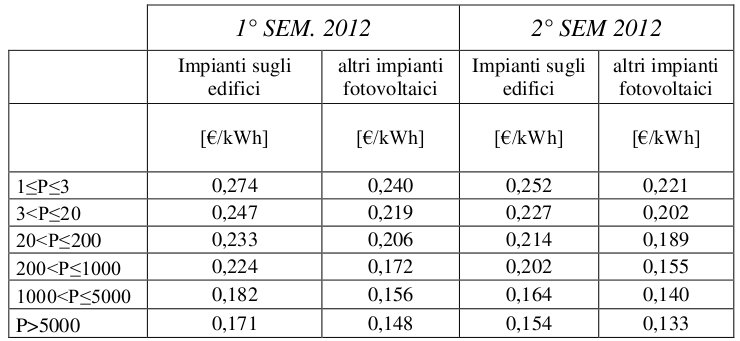 Tariffe incentivanti conto energia fotovoltaico - anno 2012 - 1° e 2° semestre