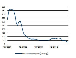 Prezzo del silicio policristallino - trend