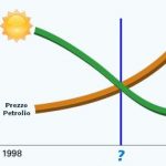 Installare il fotovoltaico : 5 buoni motivi – parte 1