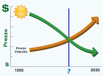 Curve di prezzo fotovoltaico - Petrolio