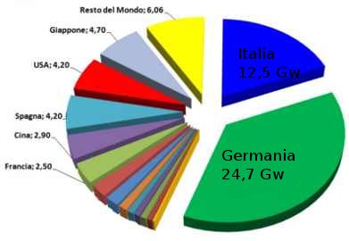 Potenza fotovoltaica installata 2011 - Fonte: dati Epia 2012