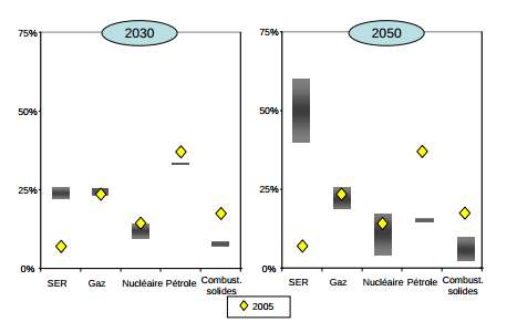 Scenari di de-carbonizzazione per l'UE - Tipi di fonte nei consumi di energia primaria al 2030 e 2050 in rapporto alle cifre rilevate al 2005 (valori %)