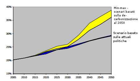 Domanda di Energia Elettrica negli scenari basati sulle attuali politiche e in quelli di de-carbonizzazione (% in rapporto alla domanda totale di energia, in tutte le sue forme)