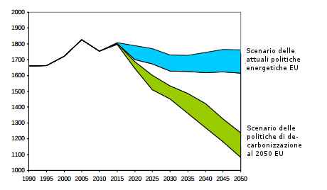  Trend dei consumi lordi totali di energia (in tutte le sue forme) nei due macro-scenari (in Mtep)