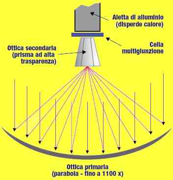 Impianti fotovoltaici a concentrazione : cosa sono ?