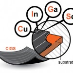 Pannelli fotovoltaici CIGS : nuova frontiera del film sottile