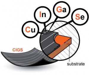 Pannelli fotovoltaici CIGS Rame Indio Gallio Selenio