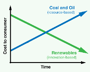 costo petrolio rinnovabili