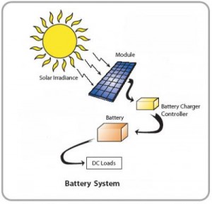 fotovoltaico con batterie di accumulo