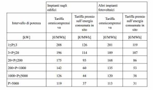 tariffe incentivanti primo semestre quinto conto energia fotovoltaico 2012