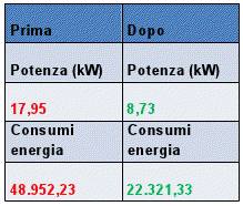 intervento di efficienza energetica