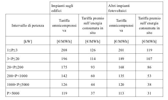 tariffe incentivanti primo semestre quinto conto energia impianti fotovoltaici generici