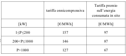 tariffe incentivanti quinto semestre quinto conto energia impianti fotovoltaici a concentrazione