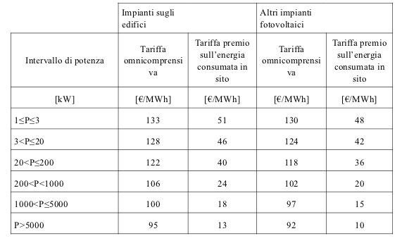 tariffe incentivanti quinto semestre quinto conto energia impianti fotovoltaici generici