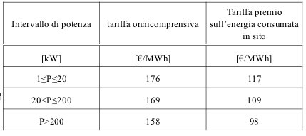 tariffe incentivanti quinto semestre quinto conto energia impianti fotovoltaici integrati con caratteristiche innovative