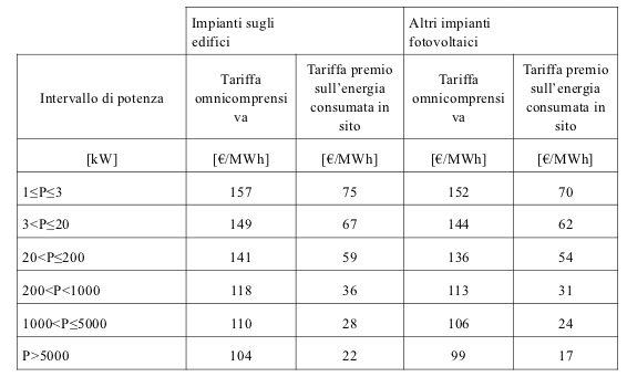 tariffe incentivanti terzo semestre quinto conto energia impianti fotovoltaici generici