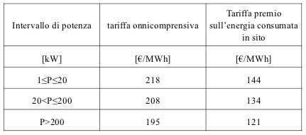 tariffe incentivanti terzo semestre quinto conto energia impianti fotovoltaici integrati con caratteristiche innovative