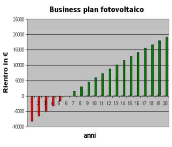 business plan impianto fotovoltaico excel