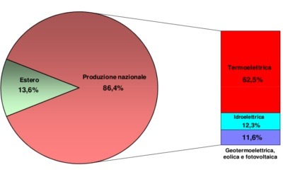 energia elettrica in Italia prodotta da fonte rinnovabile
