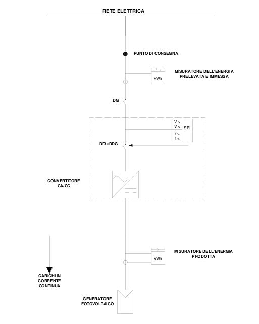 impianti fotovoltaici con utenze in corrente continua