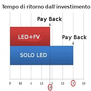 led fotovoltaico risparmiare