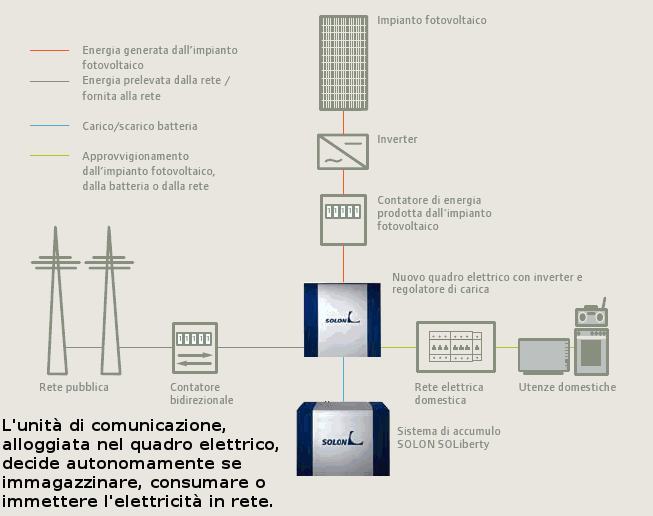 sistema di accumulo solon