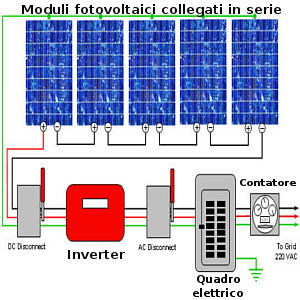 Fotovoltaico come funziona