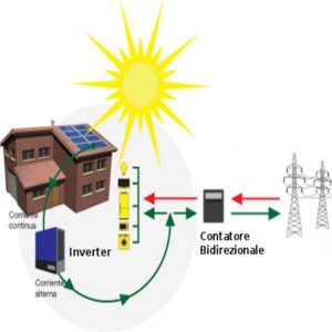 avere massimo vantaggio da impianto fotovoltaico