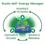 Energy manager : 5 cose da sapere