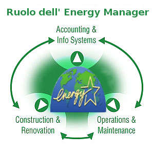 energy manager 5 cose da sapere