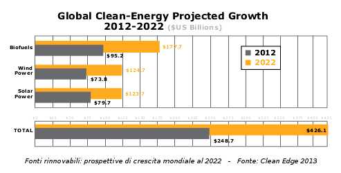 fonti rinnovabili crescita 2022