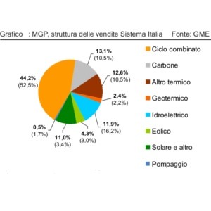 fotovoltaico prezzi borsa elettrica