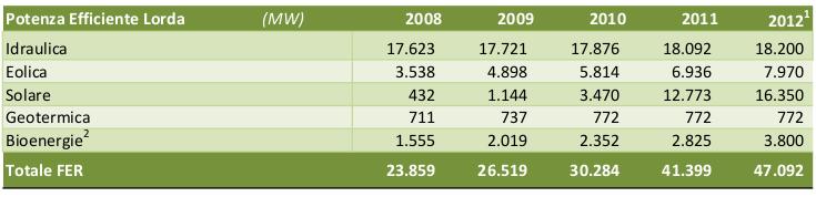 potenza da fonti rinnovabili in Italia al 2013