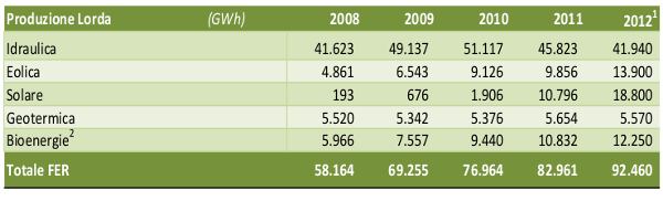 produzione elettrica da fonti rinnovabili in italia 2013