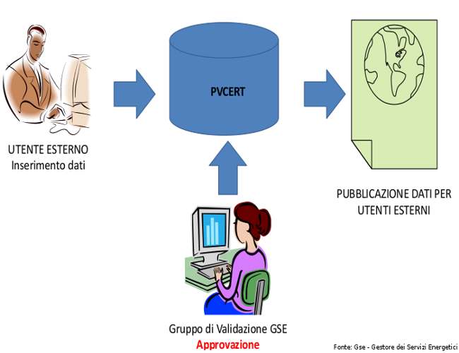 pvcert per pannelli e inverter certificati