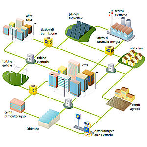 reti elettriche come cambieranno