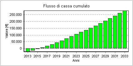 Flusso di Cassa fotovoltaico industriale senza incentivi