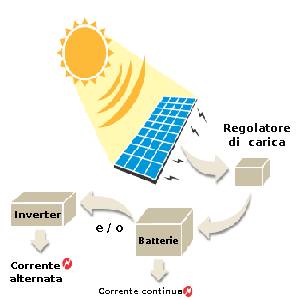 energy storage fotovoltaico