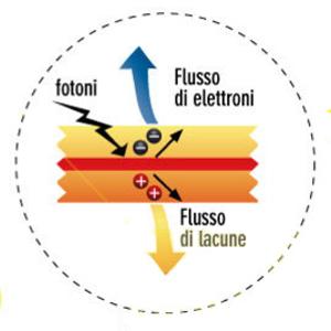 pannello fotovoltaico come funziona