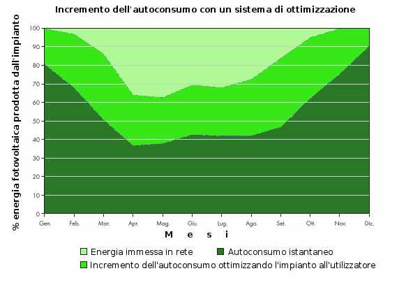 Fotovoltaico aumentare autoconsumo risparmio